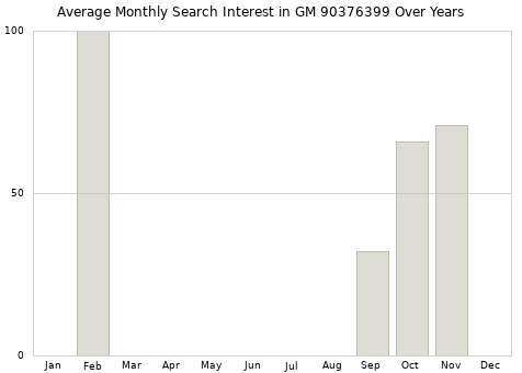 Monthly average search interest in GM 90376399 part over years from 2013 to 2020.