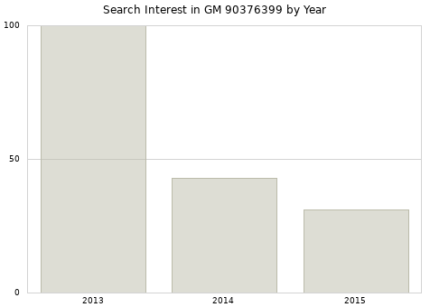 Annual search interest in GM 90376399 part.