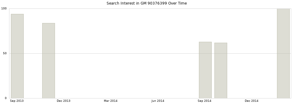 Search interest in GM 90376399 part aggregated by months over time.