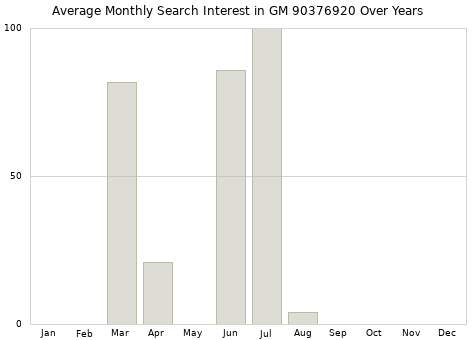 Monthly average search interest in GM 90376920 part over years from 2013 to 2020.