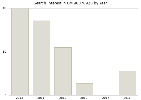 Annual search interest in GM 90376920 part.