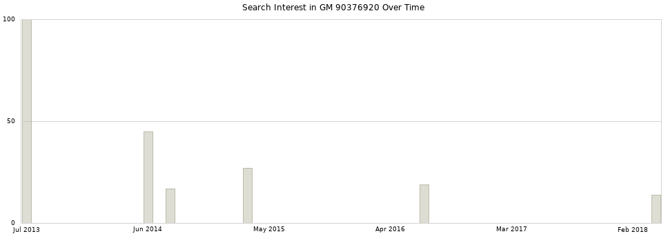 Search interest in GM 90376920 part aggregated by months over time.