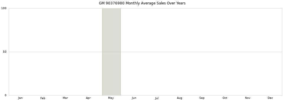 GM 90376980 monthly average sales over years from 2014 to 2020.