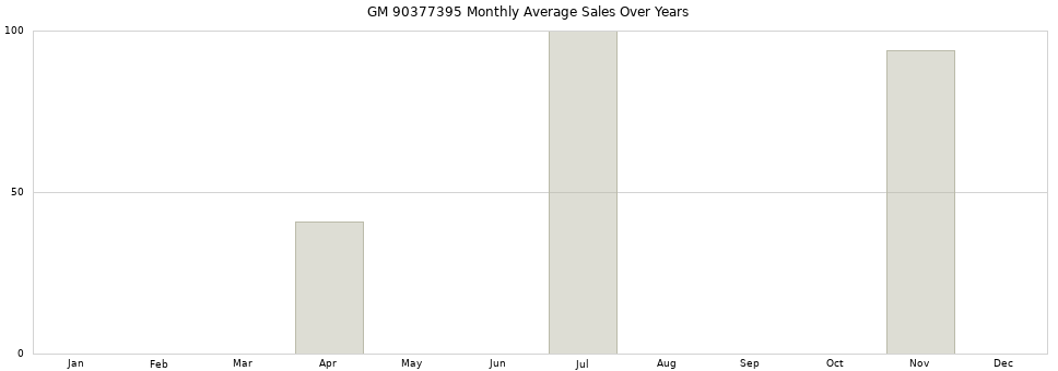 GM 90377395 monthly average sales over years from 2014 to 2020.