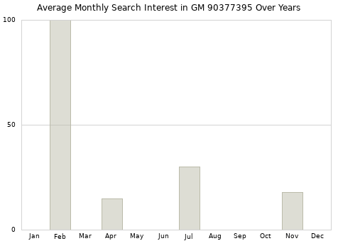 Monthly average search interest in GM 90377395 part over years from 2013 to 2020.