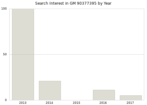 Annual search interest in GM 90377395 part.