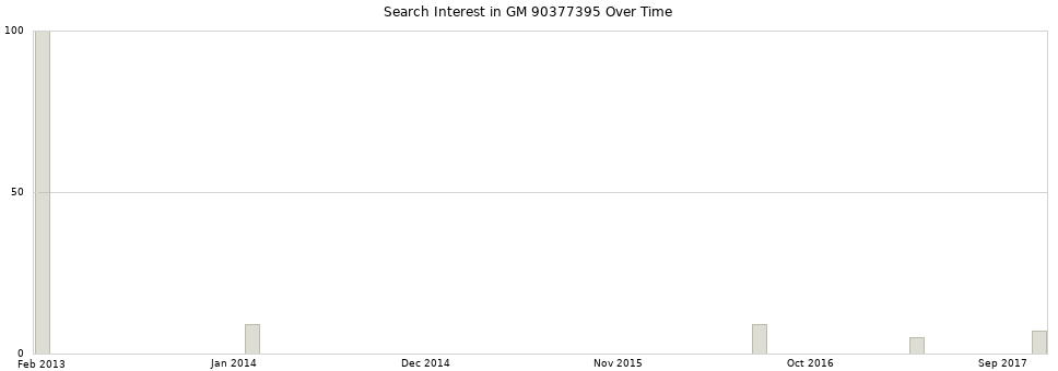 Search interest in GM 90377395 part aggregated by months over time.