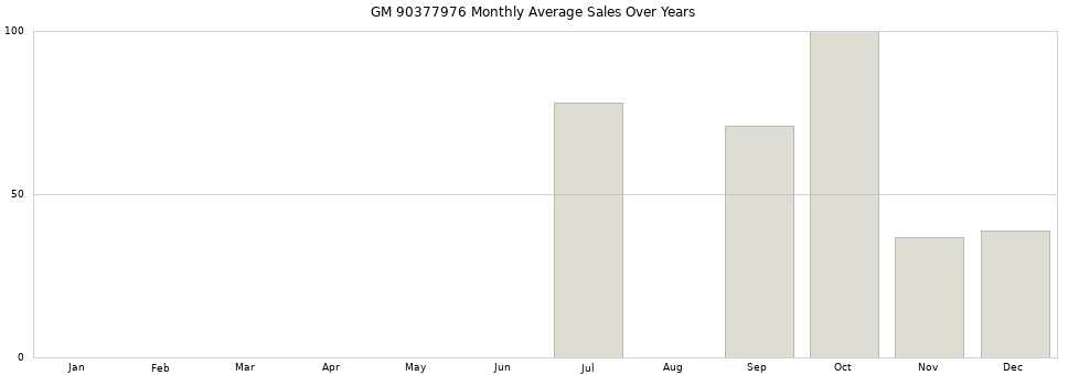 GM 90377976 monthly average sales over years from 2014 to 2020.