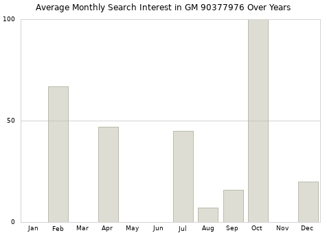 Monthly average search interest in GM 90377976 part over years from 2013 to 2020.
