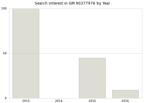Annual search interest in GM 90377976 part.
