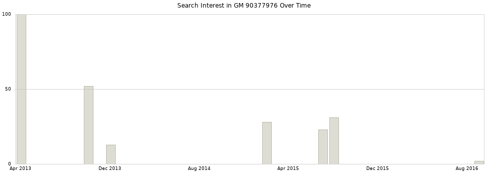Search interest in GM 90377976 part aggregated by months over time.