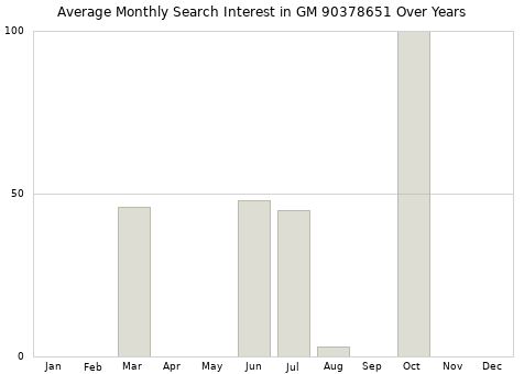 Monthly average search interest in GM 90378651 part over years from 2013 to 2020.