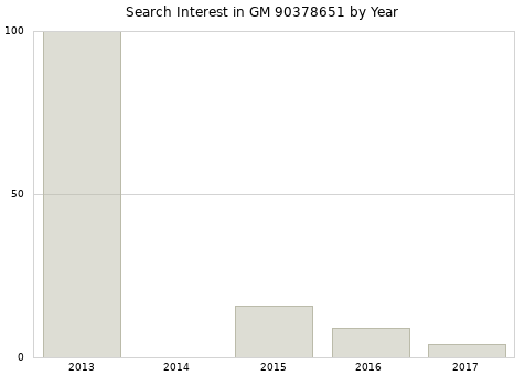 Annual search interest in GM 90378651 part.