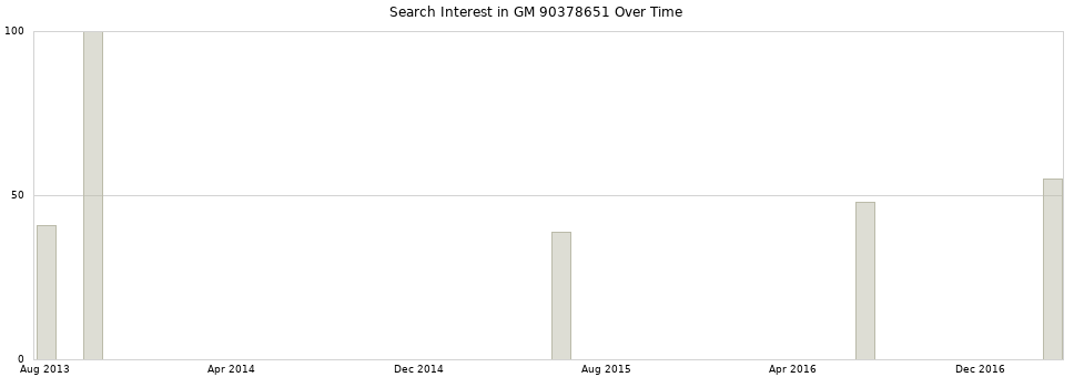 Search interest in GM 90378651 part aggregated by months over time.