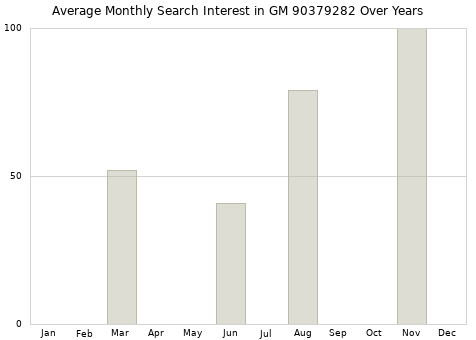 Monthly average search interest in GM 90379282 part over years from 2013 to 2020.