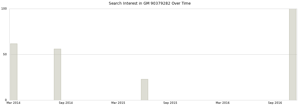Search interest in GM 90379282 part aggregated by months over time.
