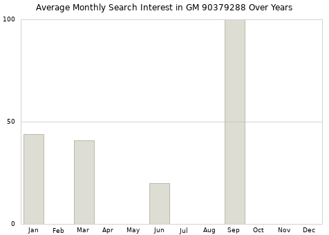 Monthly average search interest in GM 90379288 part over years from 2013 to 2020.