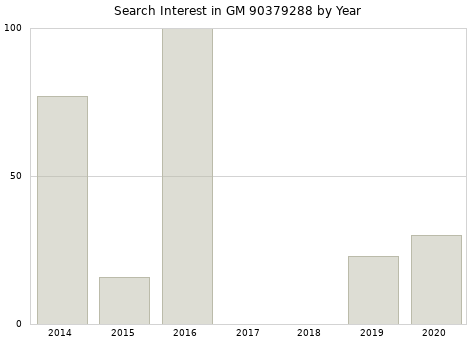 Annual search interest in GM 90379288 part.