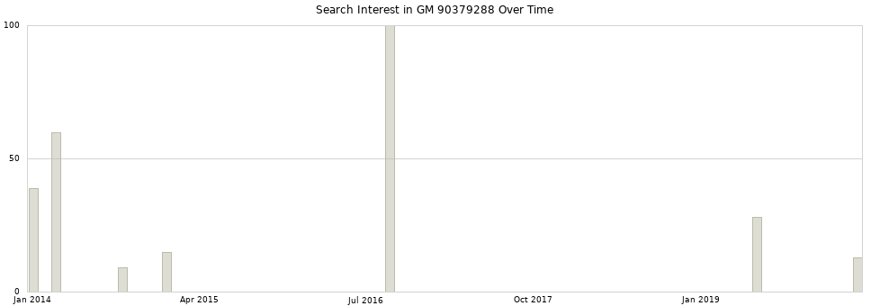 Search interest in GM 90379288 part aggregated by months over time.