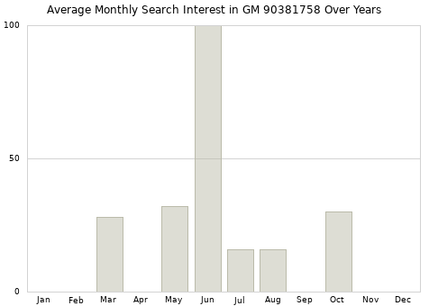 Monthly average search interest in GM 90381758 part over years from 2013 to 2020.