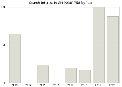 Annual search interest in GM 90381758 part.
