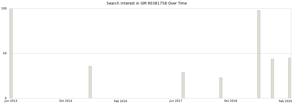 Search interest in GM 90381758 part aggregated by months over time.