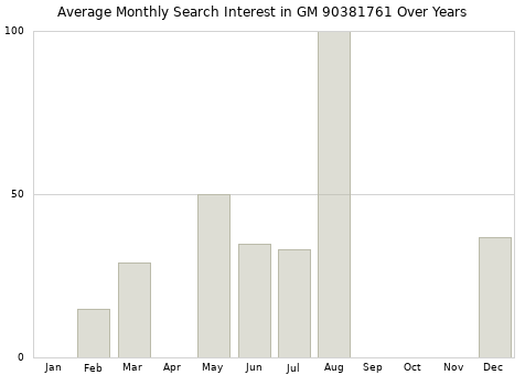 Monthly average search interest in GM 90381761 part over years from 2013 to 2020.