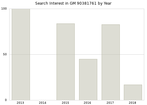 Annual search interest in GM 90381761 part.