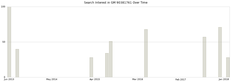 Search interest in GM 90381761 part aggregated by months over time.