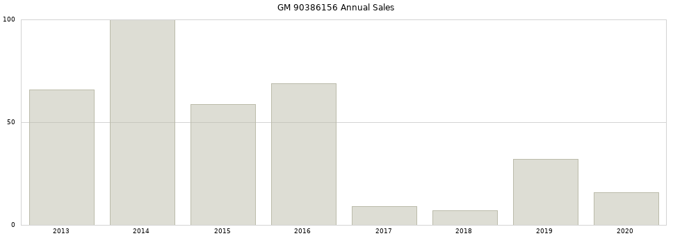 GM 90386156 part annual sales from 2014 to 2020.