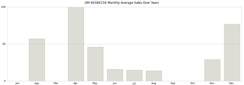 GM 90386156 monthly average sales over years from 2014 to 2020.