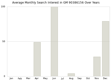 Monthly average search interest in GM 90386156 part over years from 2013 to 2020.