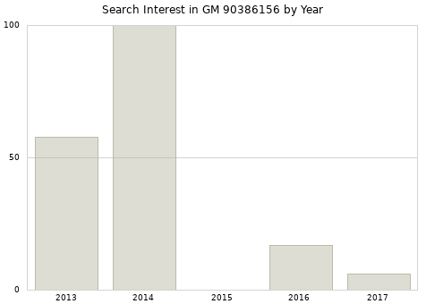 Annual search interest in GM 90386156 part.