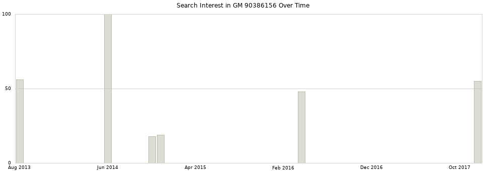 Search interest in GM 90386156 part aggregated by months over time.