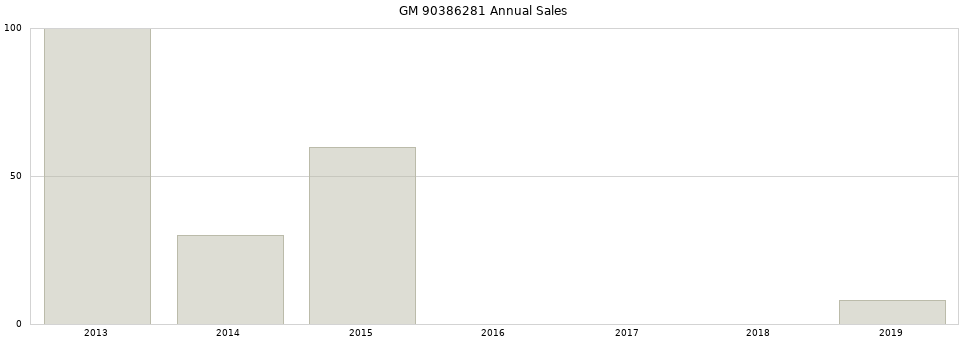 GM 90386281 part annual sales from 2014 to 2020.