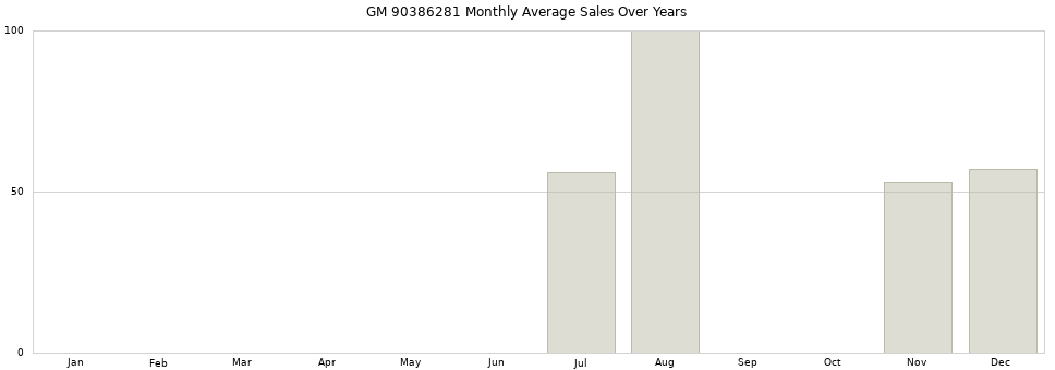 GM 90386281 monthly average sales over years from 2014 to 2020.