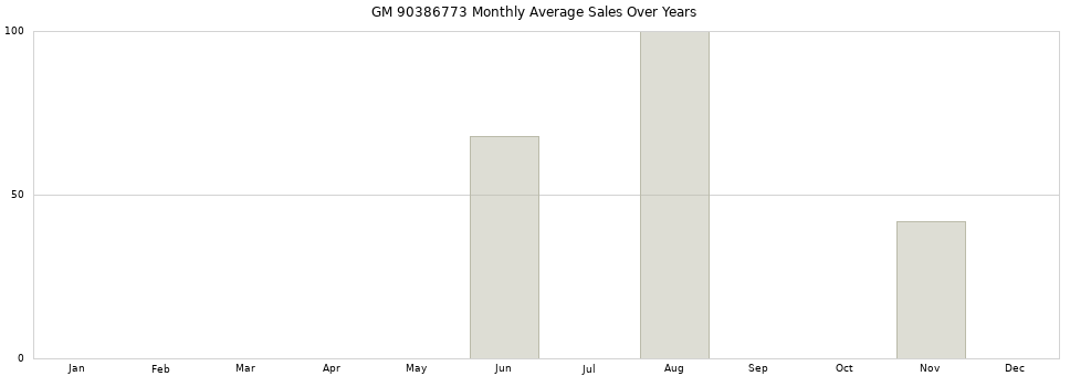 GM 90386773 monthly average sales over years from 2014 to 2020.