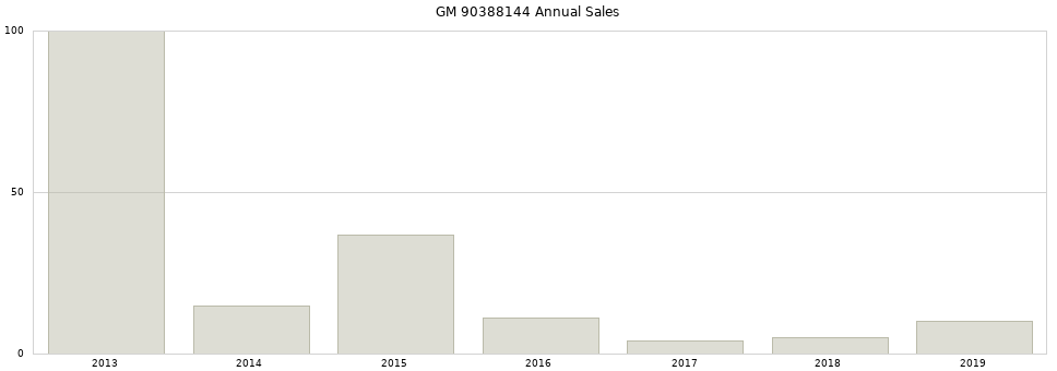 GM 90388144 part annual sales from 2014 to 2020.