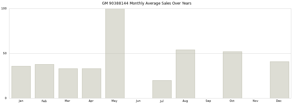 GM 90388144 monthly average sales over years from 2014 to 2020.