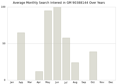 Monthly average search interest in GM 90388144 part over years from 2013 to 2020.