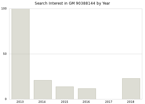 Annual search interest in GM 90388144 part.