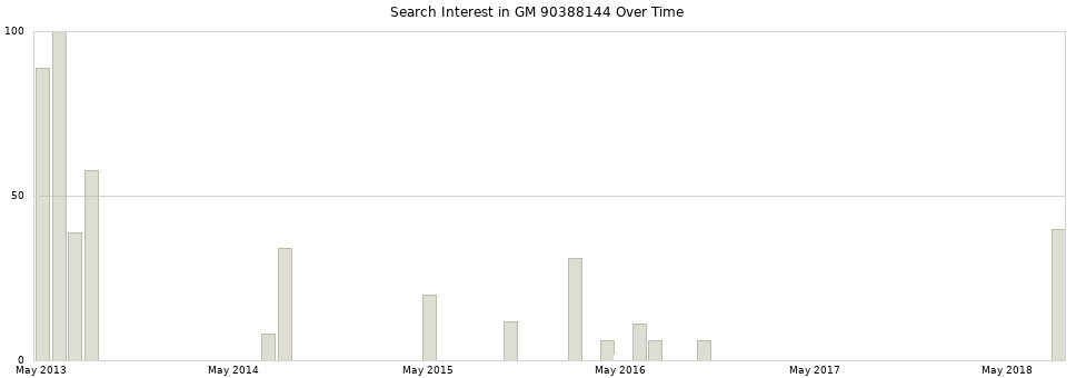Search interest in GM 90388144 part aggregated by months over time.