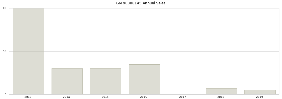 GM 90388145 part annual sales from 2014 to 2020.