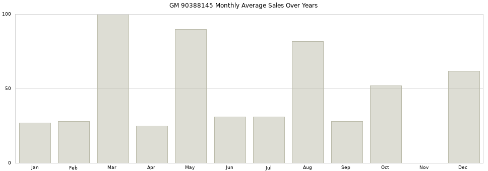 GM 90388145 monthly average sales over years from 2014 to 2020.