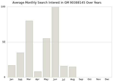 Monthly average search interest in GM 90388145 part over years from 2013 to 2020.