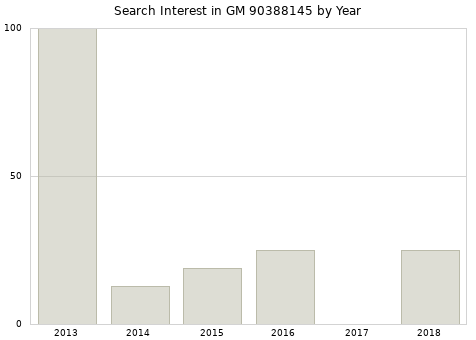Annual search interest in GM 90388145 part.