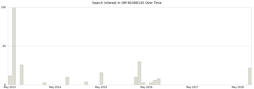 Search interest in GM 90388145 part aggregated by months over time.