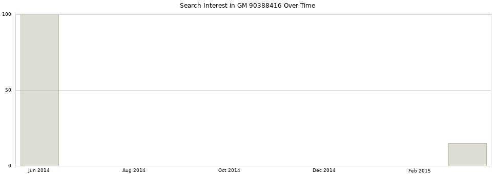 Search interest in GM 90388416 part aggregated by months over time.