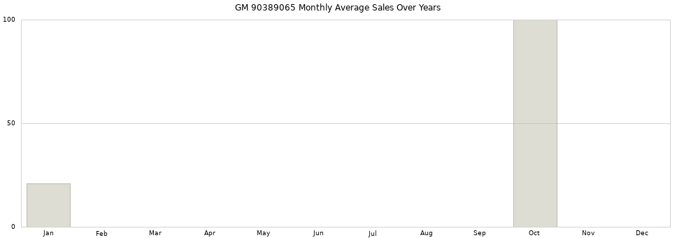 GM 90389065 monthly average sales over years from 2014 to 2020.