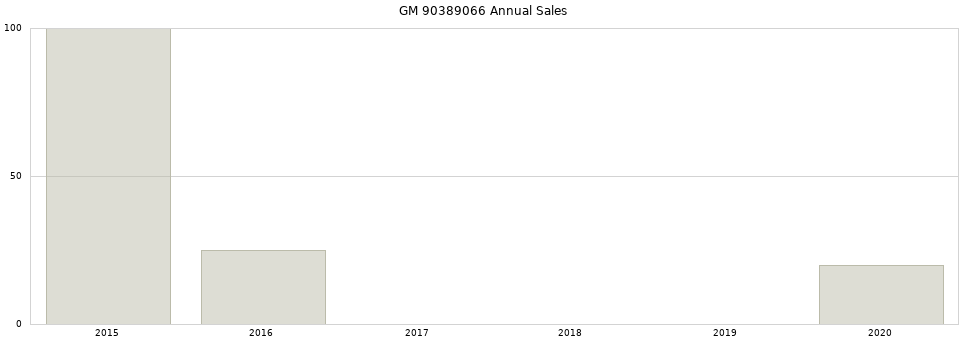 GM 90389066 part annual sales from 2014 to 2020.